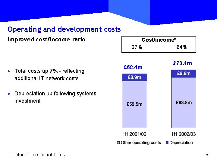 Operating and development costs Improved cost/income ratio · Total costs up 7% - reflecting