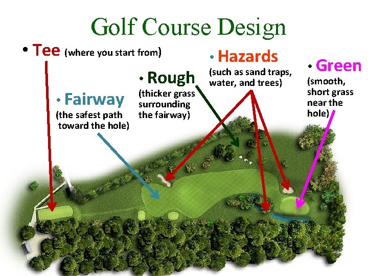 Golf Course Design • Tee (where you start from) • Rough (thicker grass • Golf Course Design • Tee (where you start from) • Rough (thicker grass •