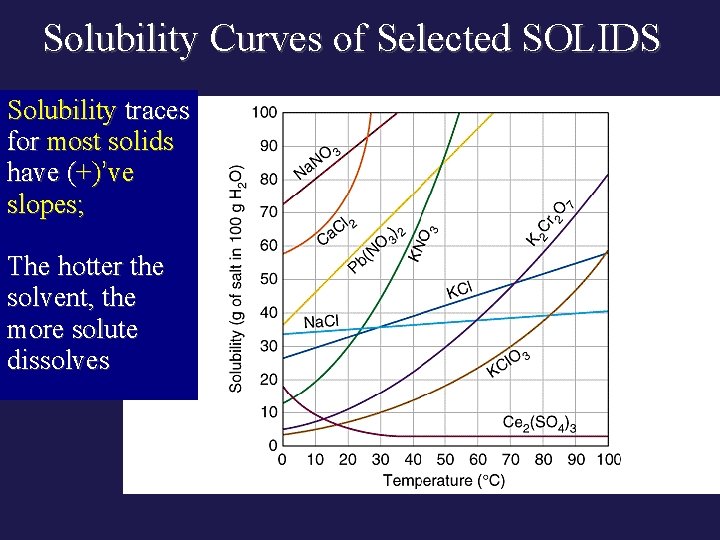 Solubility Curves of Selected SOLIDS Solubility traces for most solids have (+)’ve slopes; The