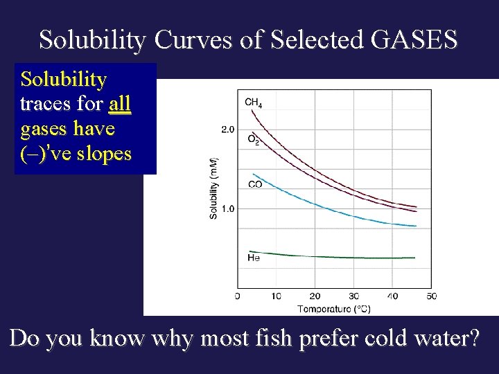 Solubility Curves of Selected GASES Solubility traces for all gases have (–)’ve slopes Do