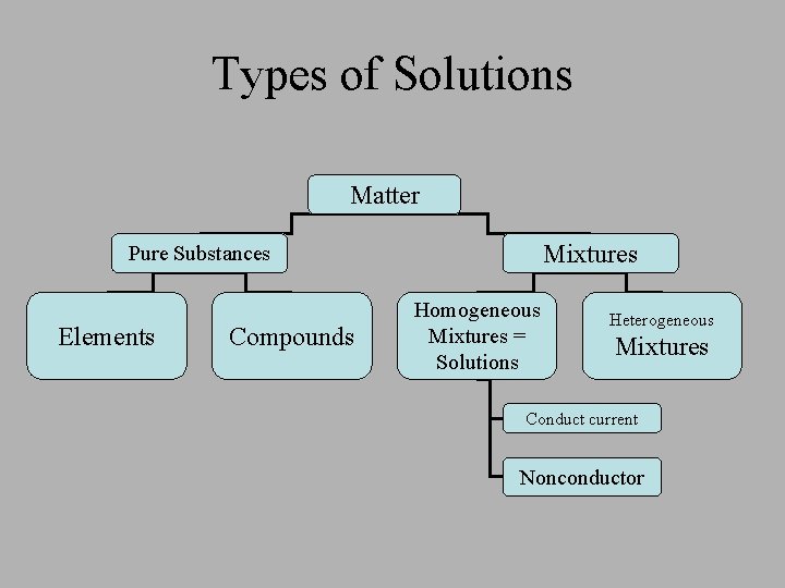Types of Solutions Matter Mixtures Pure Substances Elements Compounds Homogeneous Mixtures = Solutions Heterogeneous