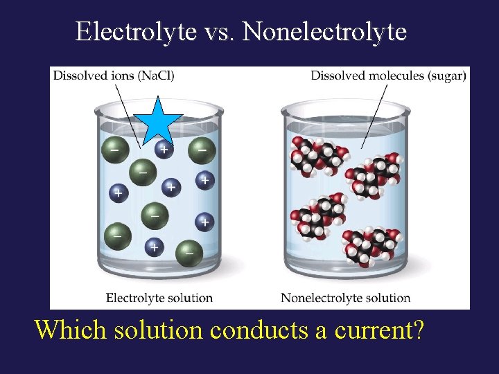 Electrolyte vs. Nonelectrolyte Which solution conducts a current? 