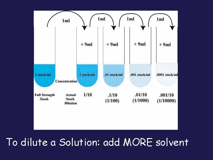 To dilute a Solution: add MORE solvent 