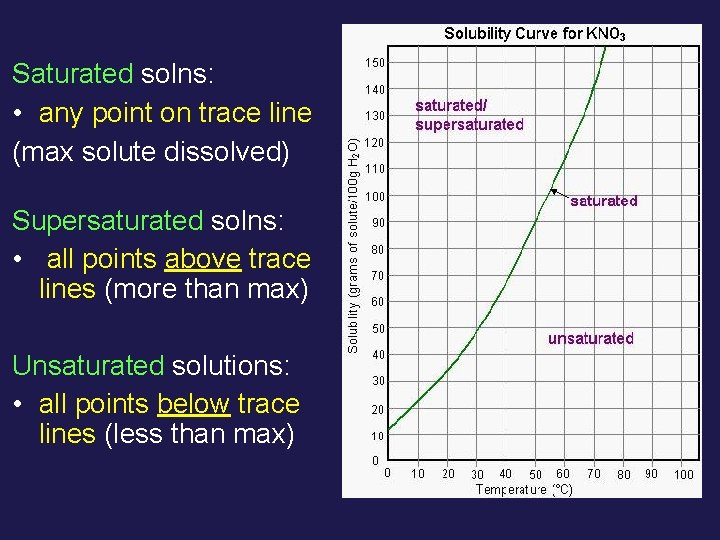 Saturated solns: • any point on trace line (max solute dissolved) Supersaturated solns: •