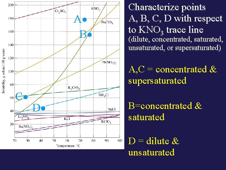 A B Characterize points A, B, C, D with respect to KNO 3 trace