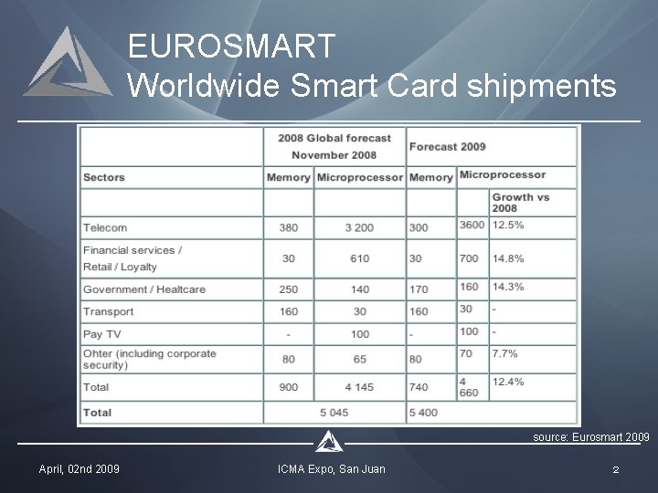 EUROSMART Worldwide Smart Card shipments source: Eurosmart 2009 April, 02 nd 2009 ICMA Expo,
