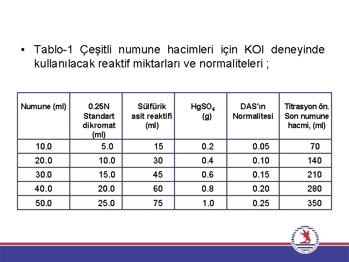  • Tablo 1 Çeşitli numune hacimleri için KOI deneyinde kullanılacak reaktif miktarları ve