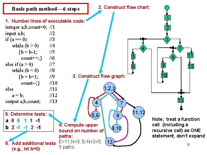 2. Construct flow chart: Basis path method— 6 steps 1 1. Number lines of