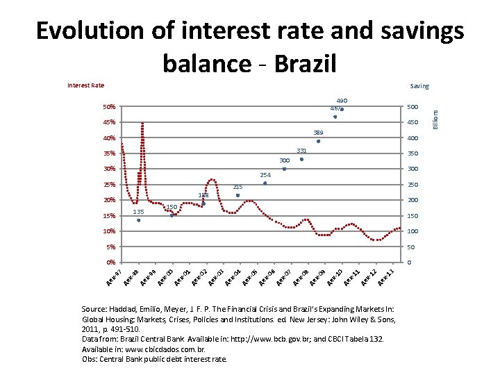 Evolution of interest rate and savings balance - Brazil Interest Rate 490 467 50%