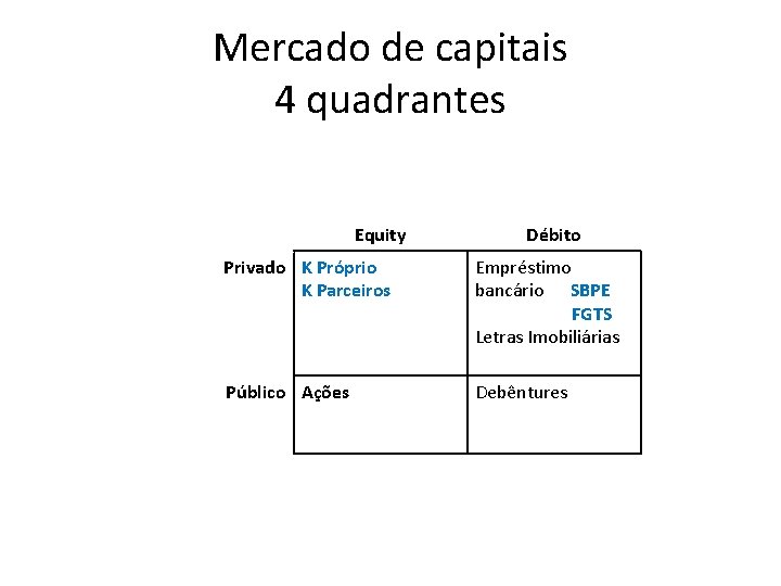 Mercado de capitais 4 quadrantes Equity Débito Privado K Próprio K Parceiros Empréstimo bancário