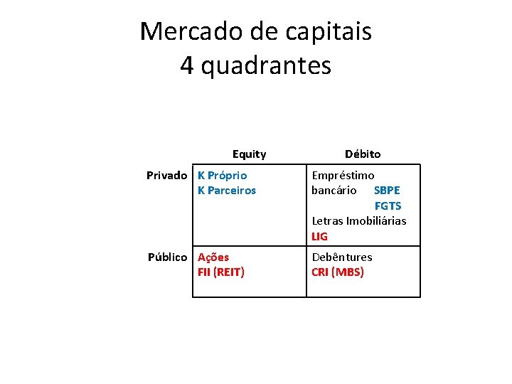 Mercado de capitais 4 quadrantes Equity Débito Privado K Próprio K Parceiros Empréstimo bancário