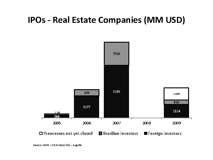IPOs - Real Estate Companies (MM USD) 2266 620 5195 1189 466 2177 1314