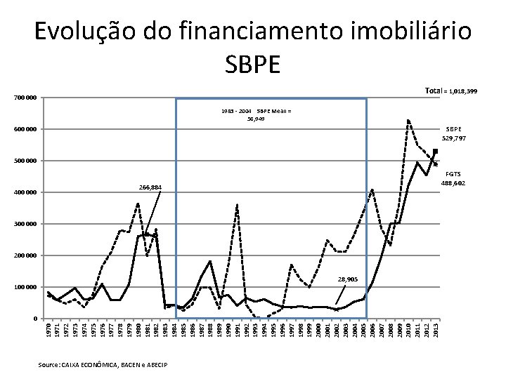 Evolução do financiamento imobiliário SBPE Total = 1, 018, 399 700 000 1983 -