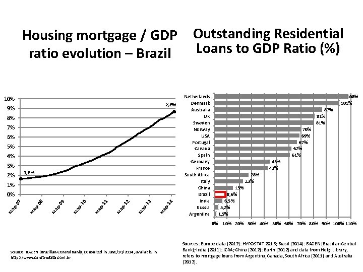 Housing mortgage / GDP ratio evolution – Brazil 10% 8, 6% 9% 8% 7%