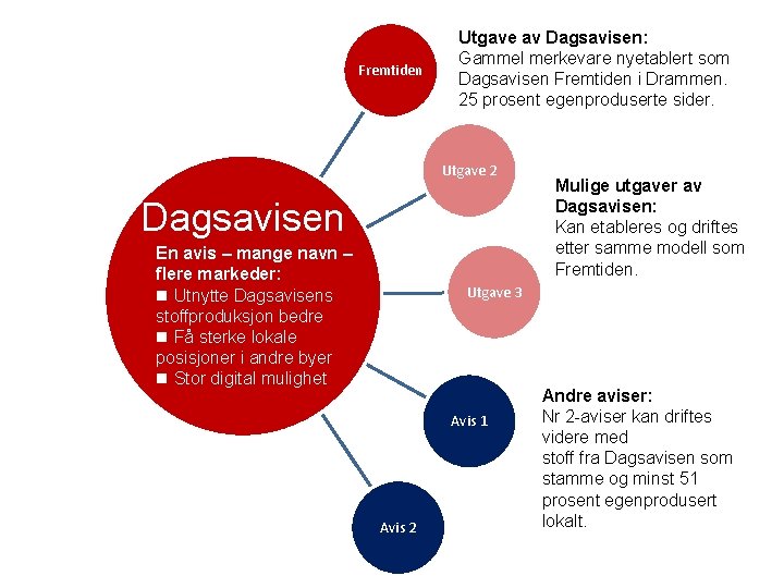 Fremtiden Utgave av Dagsavisen: Gammel merkevare nyetablert som Dagsavisen Fremtiden i Drammen. 25 prosent