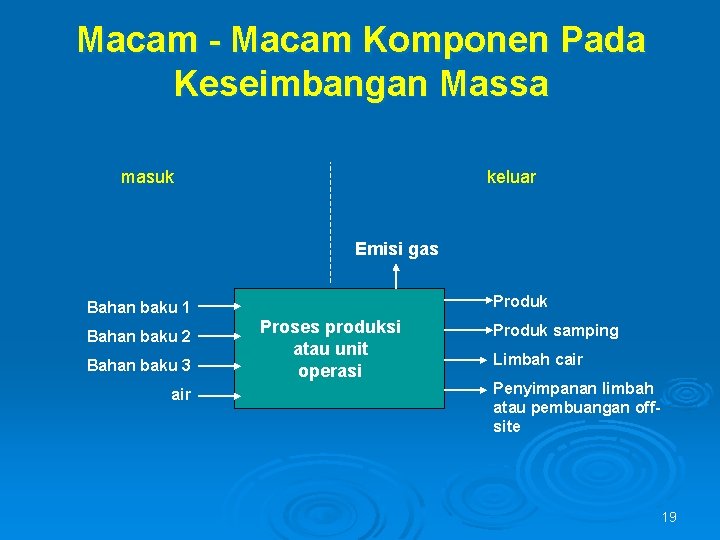 Macam - Macam Komponen Pada Keseimbangan Massa masuk keluar Emisi gas Produk Bahan baku