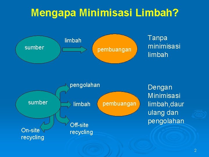 Mengapa Minimisasi Limbah? limbah sumber pembuangan pengolahan sumber On-site recycling limbah Off-site recycling pembuangan