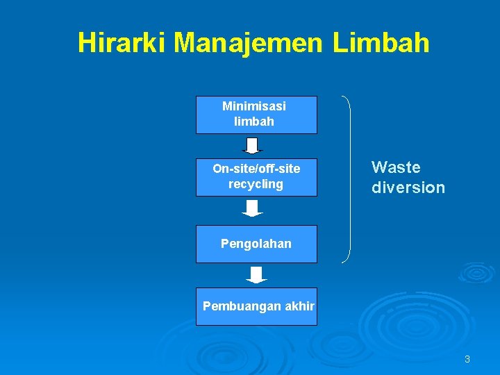 Hirarki Manajemen Limbah Minimisasi limbah On-site/off-site recycling Waste diversion Pengolahan Pembuangan akhir 3 