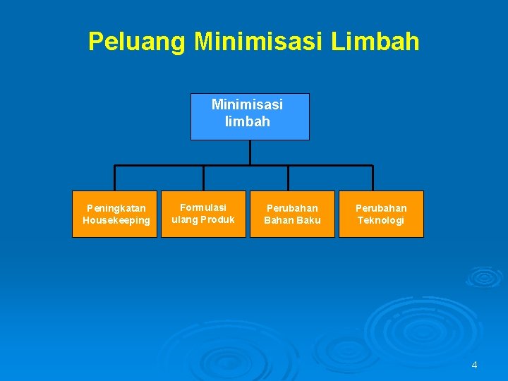 Peluang Minimisasi Limbah Minimisasi limbah Peningkatan Housekeeping Formulasi ulang Produk Perubahan Baku Perubahan Teknologi