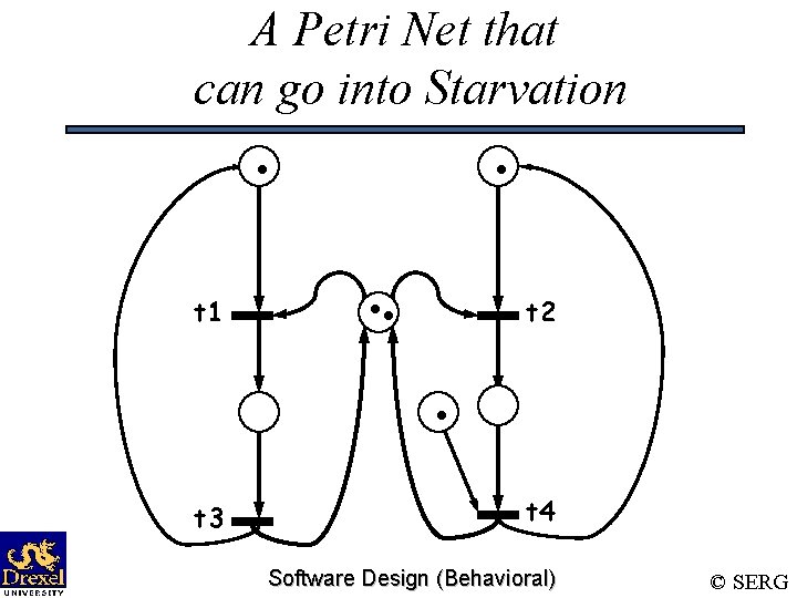 A Petri Net that can go into Starvation t 1 t 2 t 3
