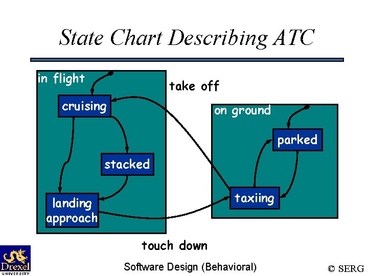 State Chart Describing ATC in flight take off cruising on ground parked stacked taxiing