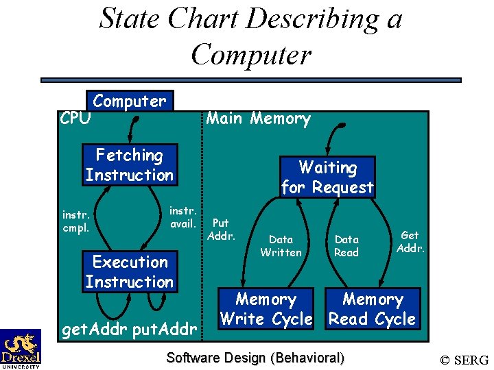 State Chart Describing a Computer CPU Computer Main Memory Fetching Instruction instr. cmpl. instr.