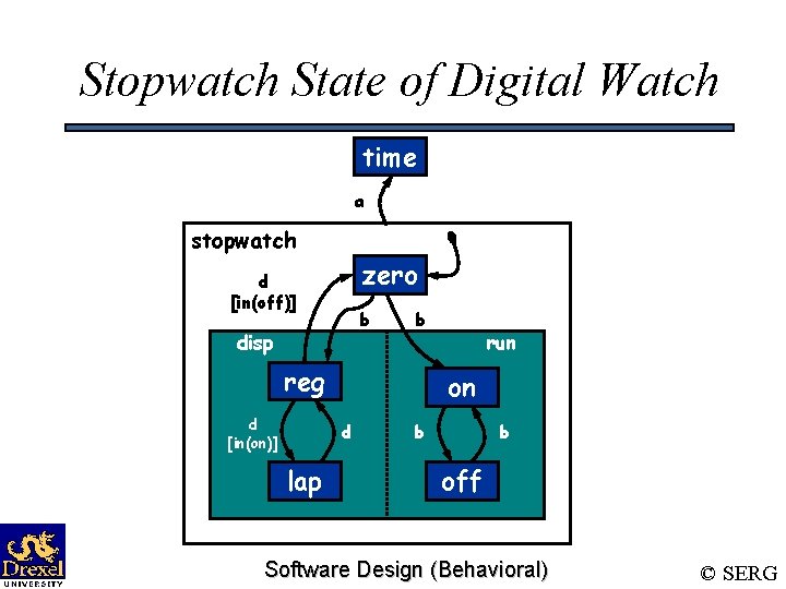 Stopwatch State of Digital Watch time a stopwatch zero d [in(off)] b disp b