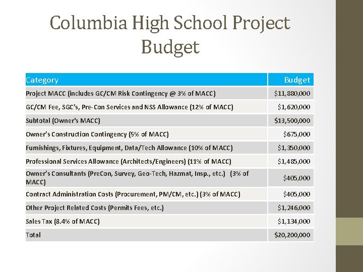 Columbia High School Project Budget Category Project MACC (includes GC/CM Risk Contingency @ 3%