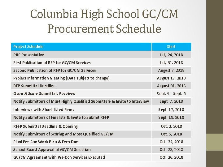 Columbia High School GC/CM Procurement Schedule Project Schedule Start PRC Presentation July 26, 2018