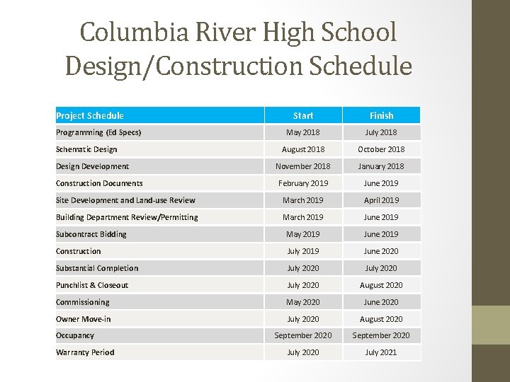 Columbia River High School Design/Construction Schedule Project Schedule Start Finish May 2018 July 2018