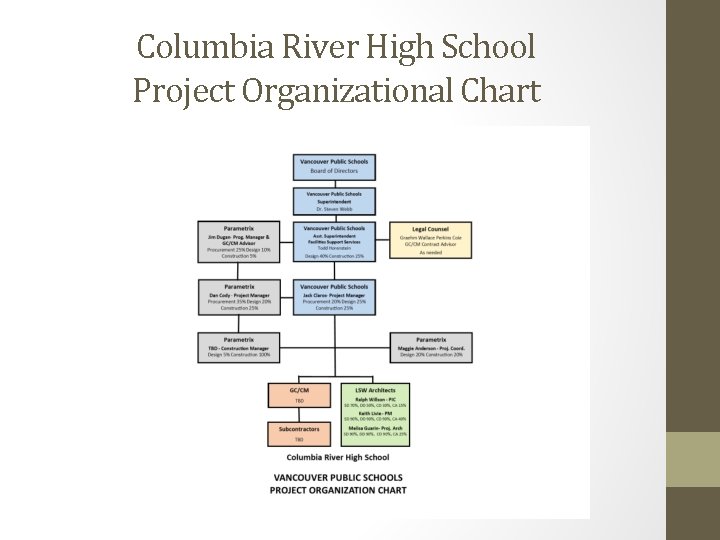 Columbia River High School Project Organizational Chart 