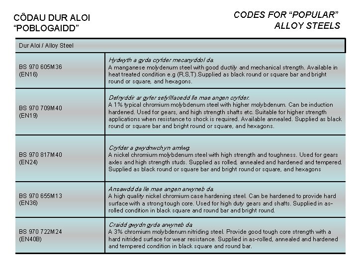 CODES FOR “POPULAR” ALLOY STEELS CÔDAU DUR ALOI “POBLOGAIDD” Dur Aloi / Alloy Steel