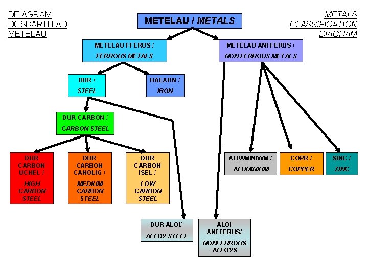 DEIAGRAM DOSBARTHIAD METELAU / METALS CLASSIFICATION DIAGRAM METELAU FFERUS / METELAU ANFFERUS / FERROUS