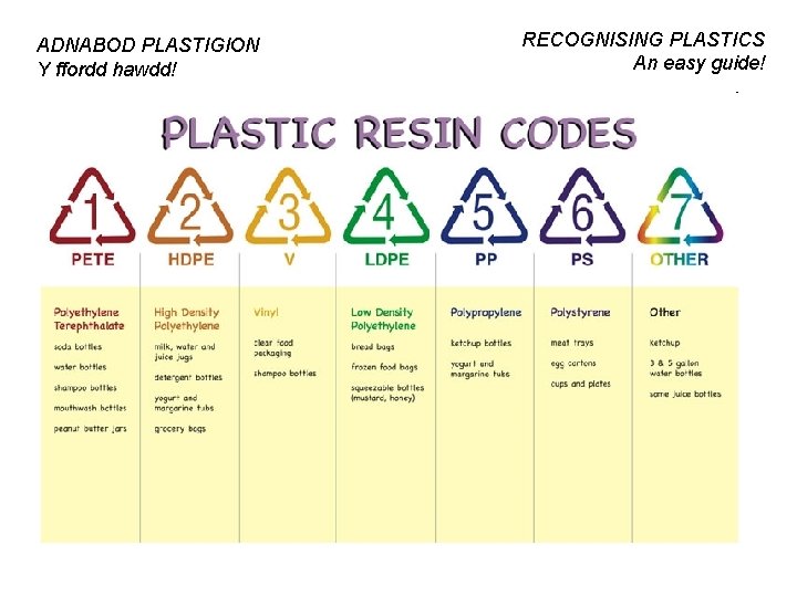 ADNABOD PLASTIGION Y ffordd hawdd! RECOGNISING PLASTICS An easy guide! 