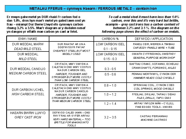 METALAU FFERUS – cynnwys Haearn / FERROUS METALS – contain Iron Er mwyn galw