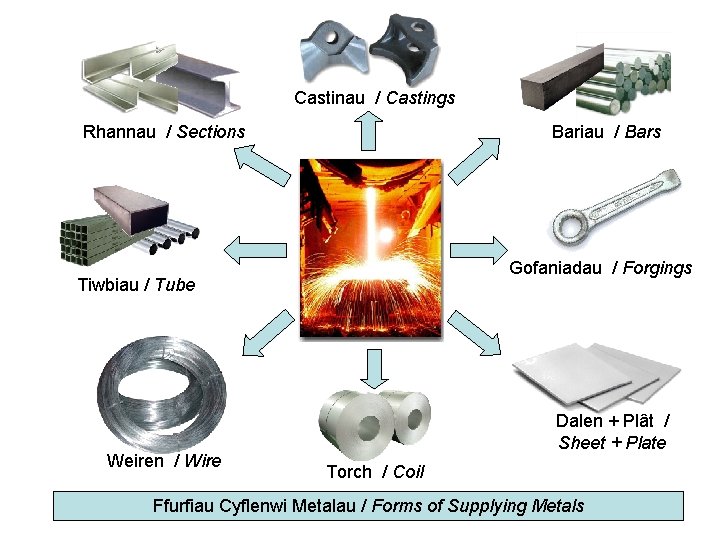 Castinau / Castings Rhannau / Sections Bariau / Bars Gofaniadau / Forgings Tiwbiau /