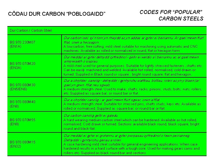 CÔDAU DUR CARBON “POBLOGAIDD” CODES FOR “POPULAR” CARBON STEELS Dur Carbon / Carbon Steel
