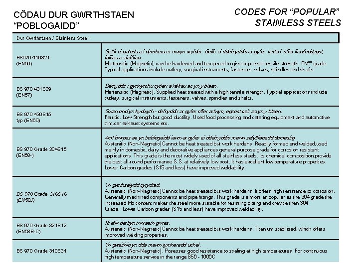 CÔDAU DUR GWRTHSTAEN “POBLOGAIDD” CODES FOR “POPULAR” STAINLESS STEELS Dur Gwrthstaen / Stainless Steel