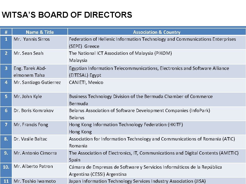WITSA’S BOARD OF DIRECTORS # 1 Name & Title Mr. Yannis Sirros 2 Mr.