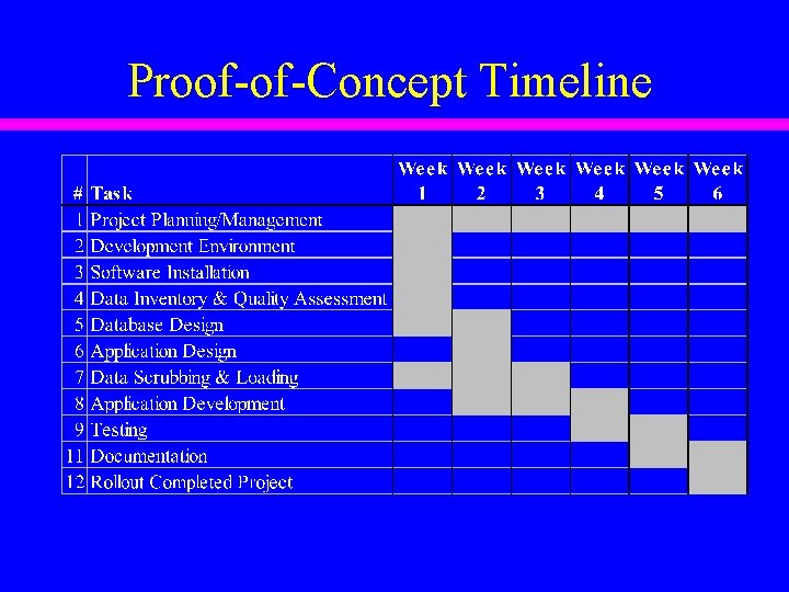Proof-of-Concept Timeline 