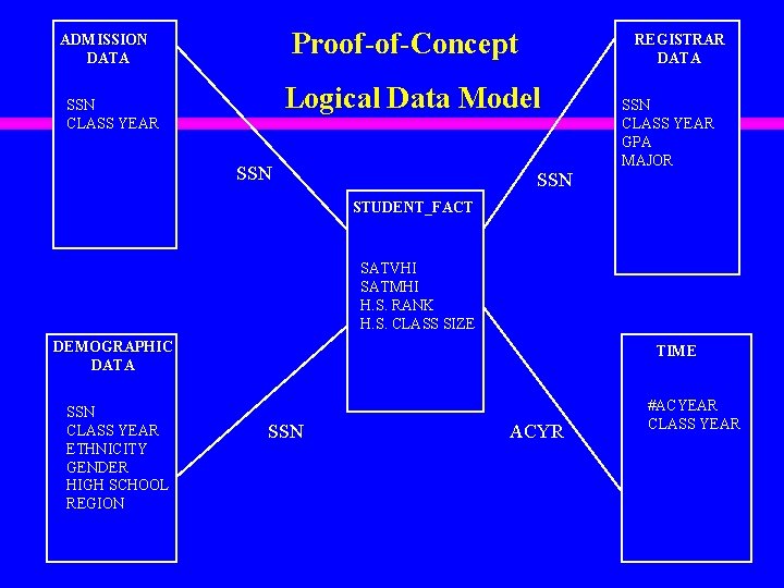 Proof-of-Concept ADMISSION DATA REGISTRAR DATA Logical Data Model SSN CLASS YEAR GPA MAJOR SSN