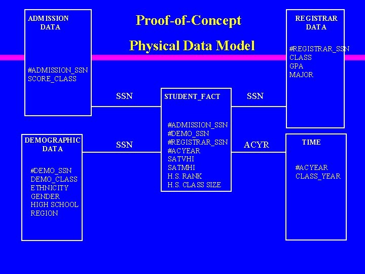 Proof-of-Concept ADMISSION DATA REGISTRAR DATA Physical Data Model #ADMISSION_SSN SCORE_CLASS SSN DEMOGRAPHIC DATA #DEMO_SSN