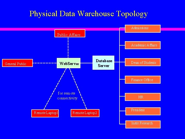 Physical Data Warehouse Topology Admissions Public Affairs Academic Affairs Web. Server General Public Database