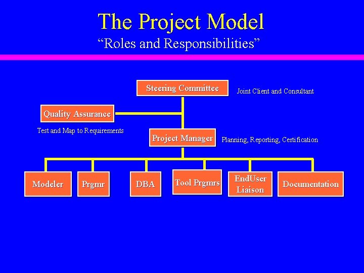 The Project Model “Roles and Responsibilities” Steering Committee Joint Client and Consultant Quality Assurance