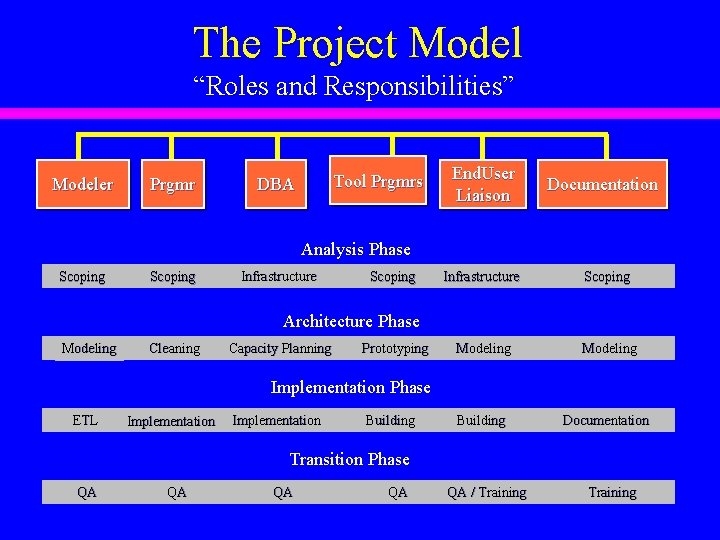 The Project Model “Roles and Responsibilities” Modeler Prgmr Tool Prgmrs DBA End. User Liaison