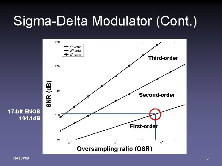 Sigma-Delta Modulator (Cont. ) SNR (d. B) Third-order Second-order 17 -bit ENOB 104. 1