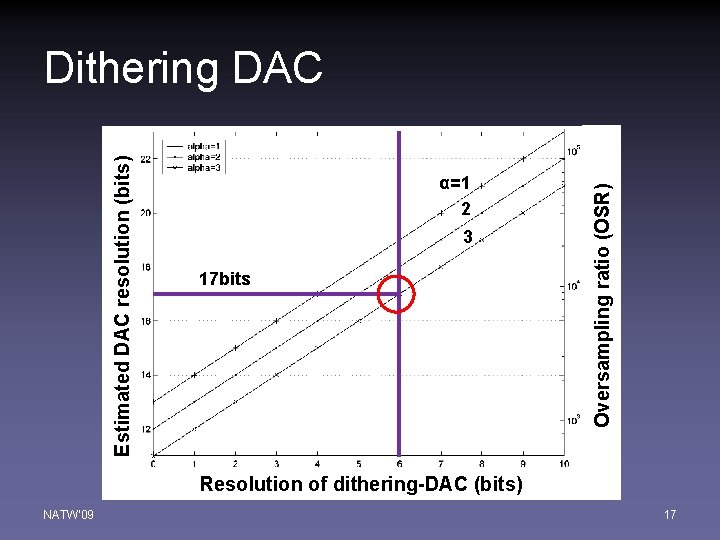 α=1 2 3 17 bits Oversampling ratio (OSR) Estimated DAC resolution (bits) Dithering DAC