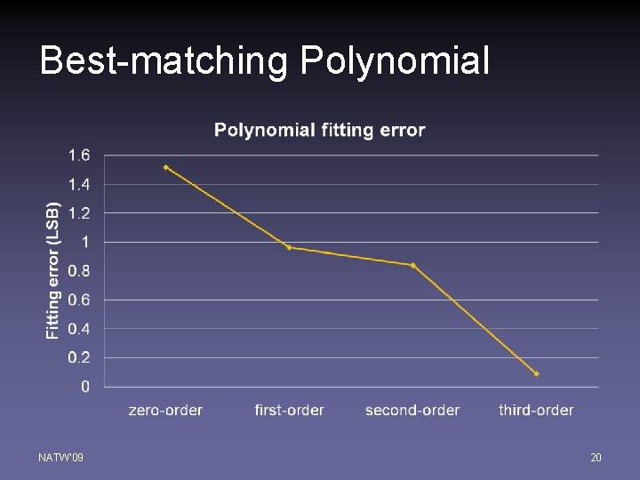 Best-matching Polynomial NATW'09 20 