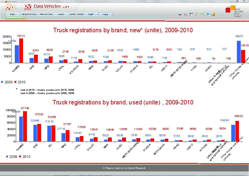 Truck registrations by brand, new* (unite), 2009 -2010 18731 20000 13559 15000 10010 6351