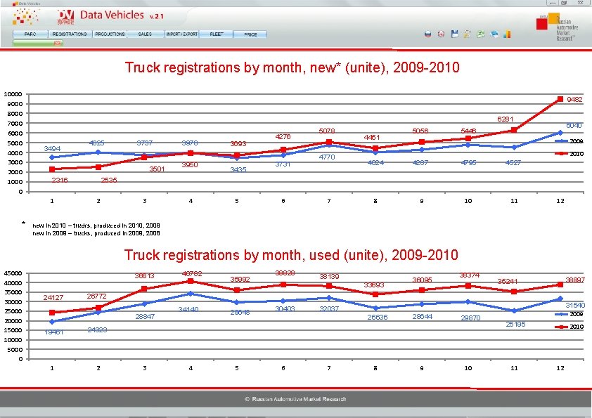 Truck registrations by month, new* (unite), 2009 -2010 10000 9000 8000 7000 6000 5000